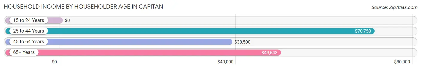 Household Income by Householder Age in Capitan