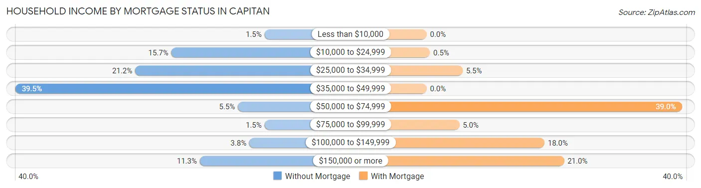 Household Income by Mortgage Status in Capitan