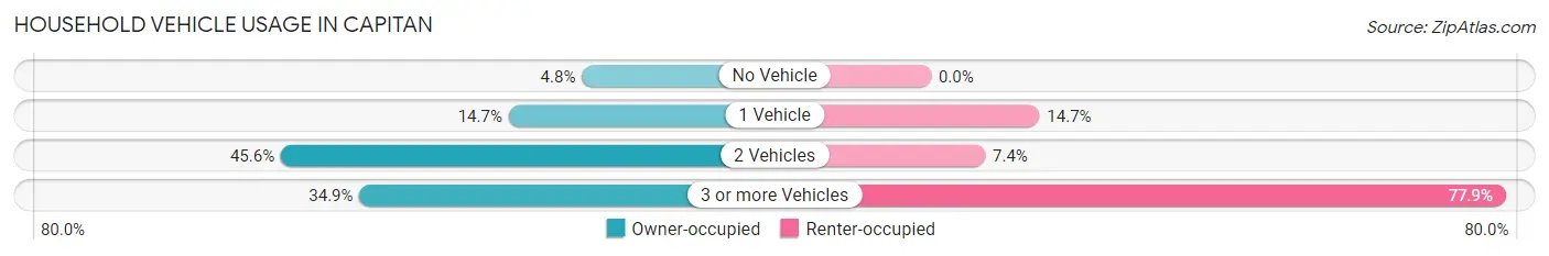 Household Vehicle Usage in Capitan