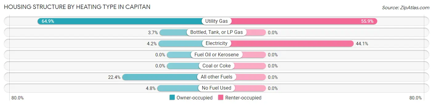 Housing Structure by Heating Type in Capitan