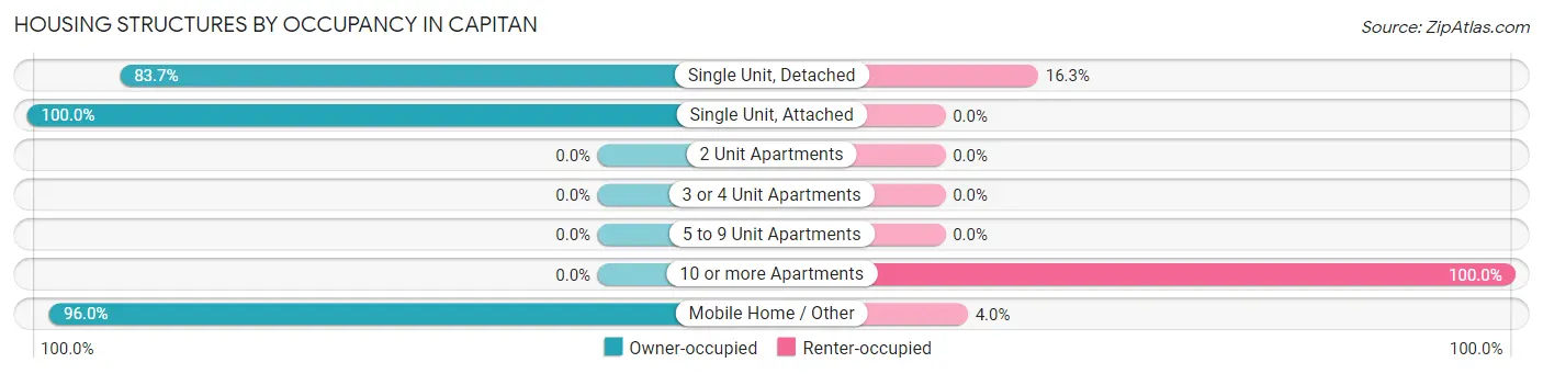 Housing Structures by Occupancy in Capitan