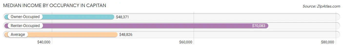 Median Income by Occupancy in Capitan