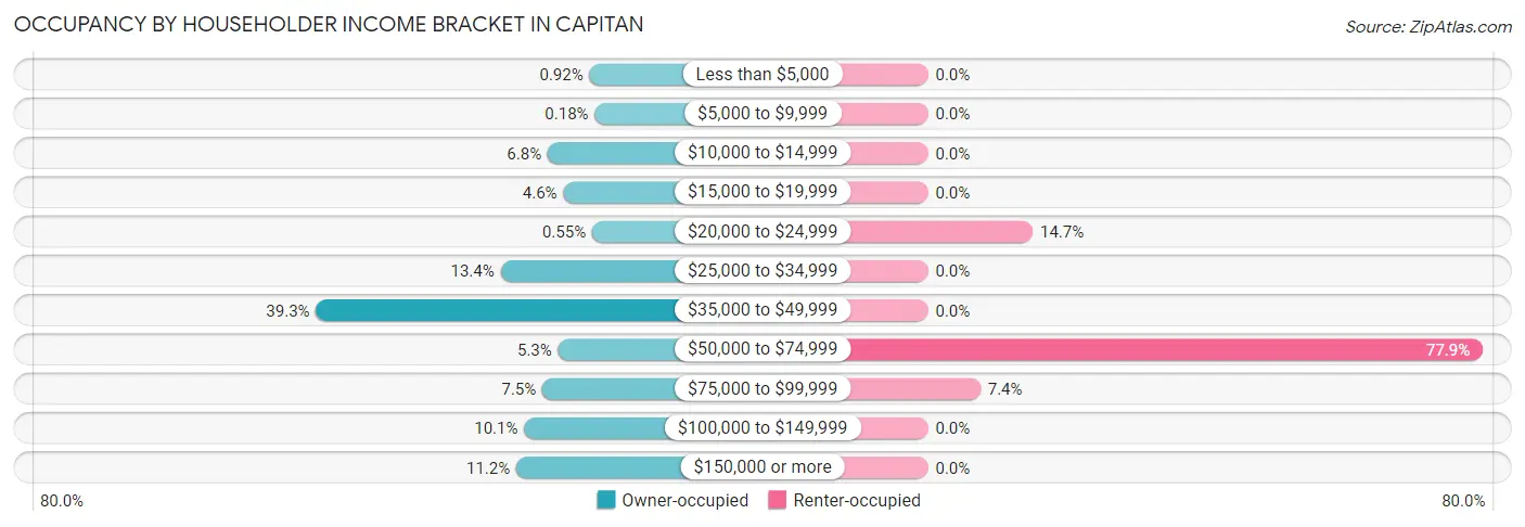 Occupancy by Householder Income Bracket in Capitan