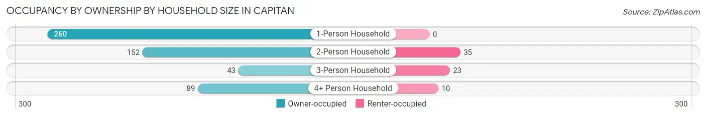 Occupancy by Ownership by Household Size in Capitan