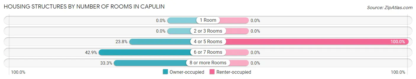 Housing Structures by Number of Rooms in Capulin
