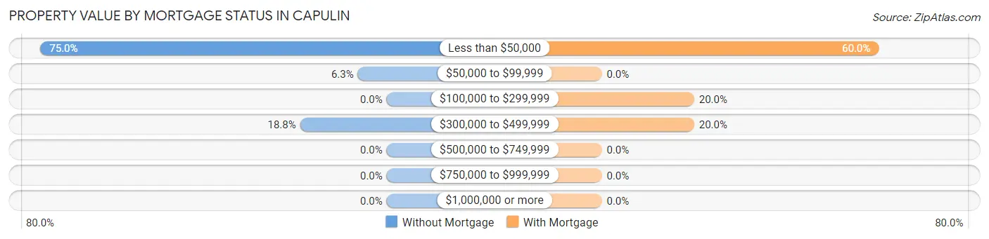Property Value by Mortgage Status in Capulin