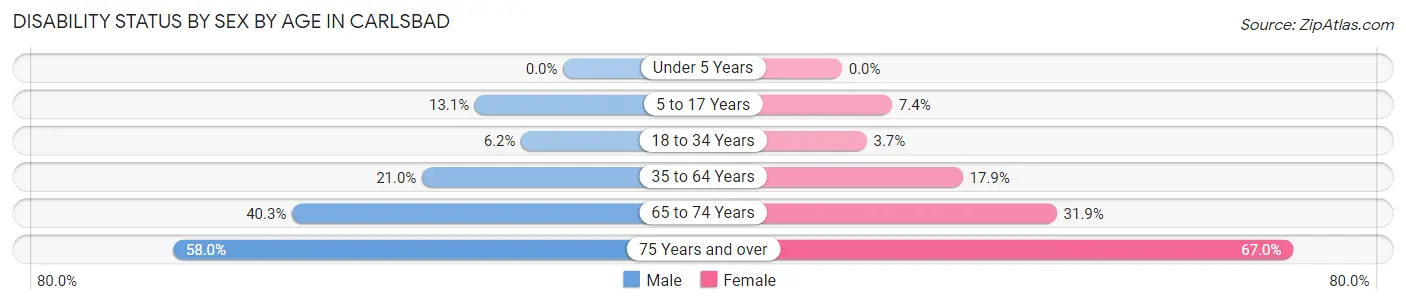 Disability Status by Sex by Age in Carlsbad