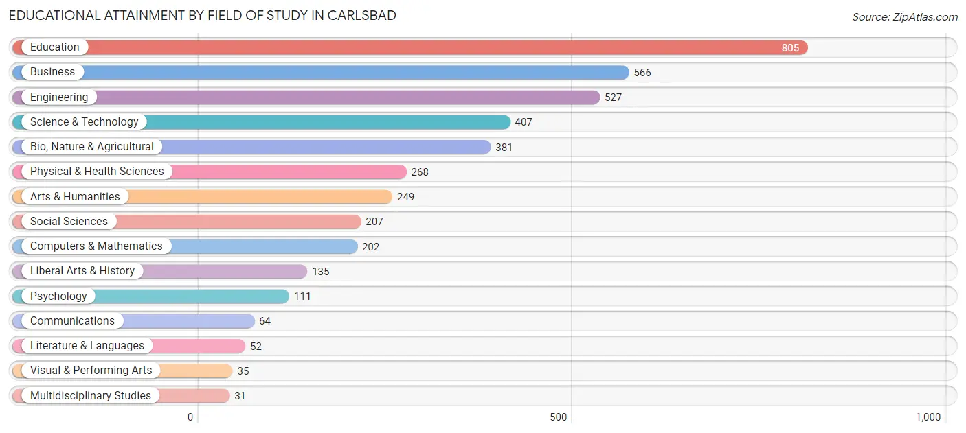 Educational Attainment by Field of Study in Carlsbad