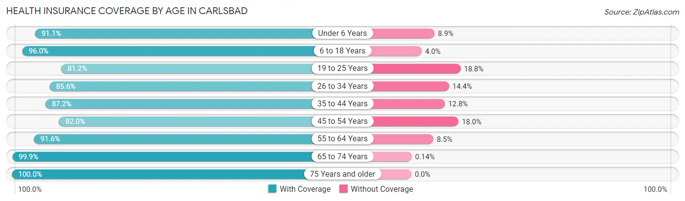 Health Insurance Coverage by Age in Carlsbad