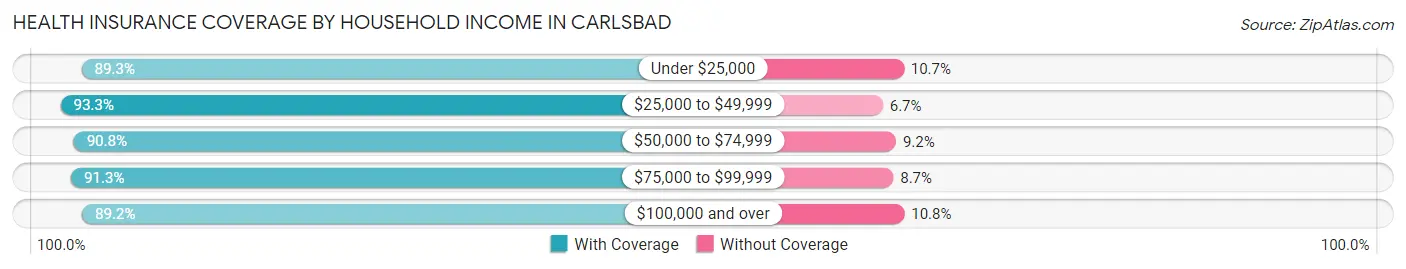 Health Insurance Coverage by Household Income in Carlsbad