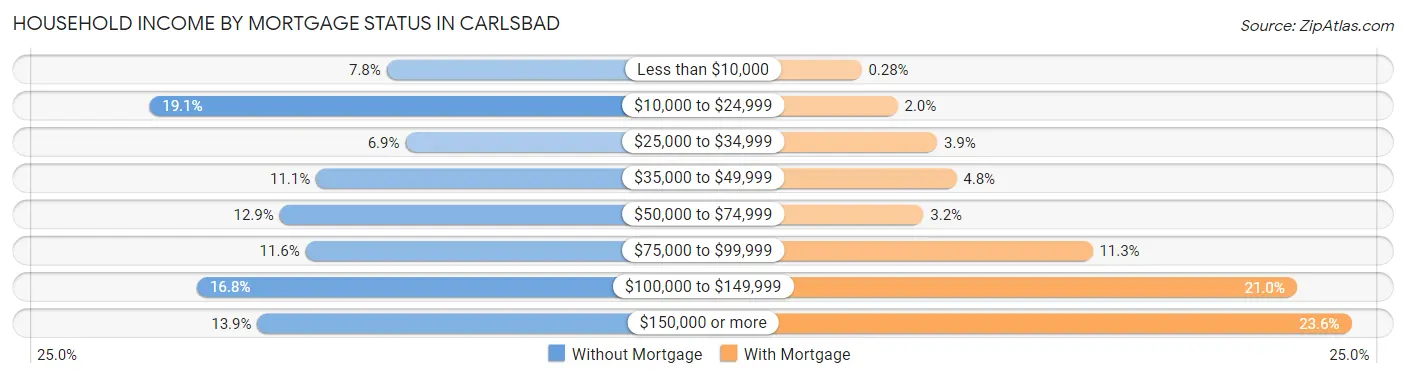Household Income by Mortgage Status in Carlsbad