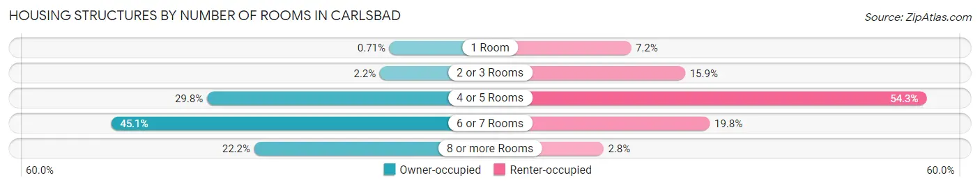 Housing Structures by Number of Rooms in Carlsbad
