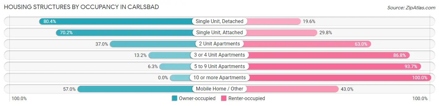 Housing Structures by Occupancy in Carlsbad