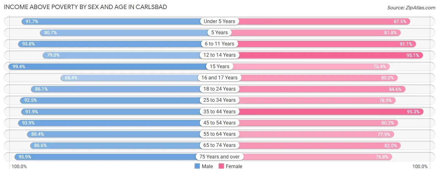 Income Above Poverty by Sex and Age in Carlsbad