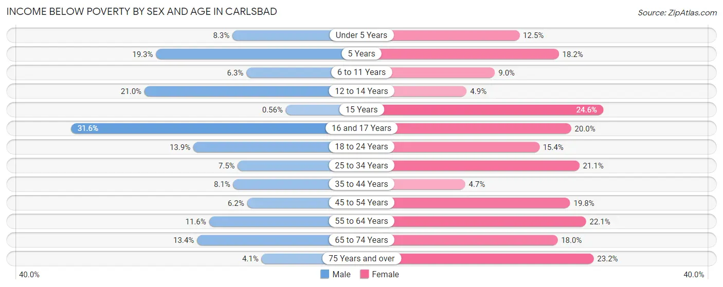 Income Below Poverty by Sex and Age in Carlsbad