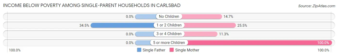 Income Below Poverty Among Single-Parent Households in Carlsbad