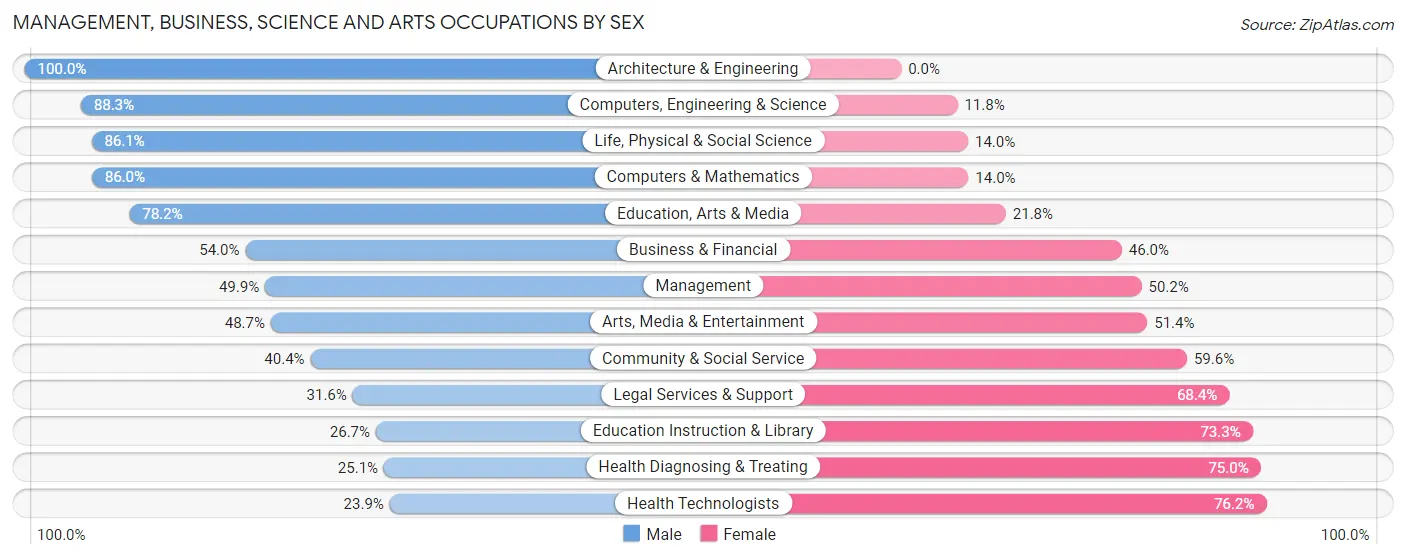 Management, Business, Science and Arts Occupations by Sex in Carlsbad