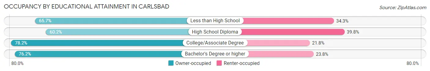Occupancy by Educational Attainment in Carlsbad