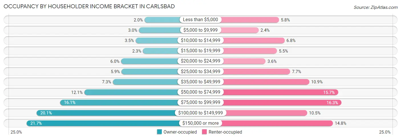 Occupancy by Householder Income Bracket in Carlsbad