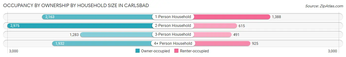 Occupancy by Ownership by Household Size in Carlsbad