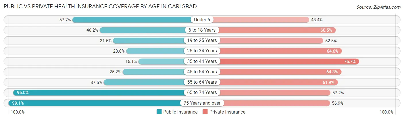 Public vs Private Health Insurance Coverage by Age in Carlsbad