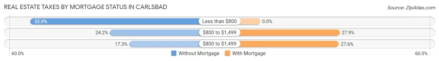 Real Estate Taxes by Mortgage Status in Carlsbad