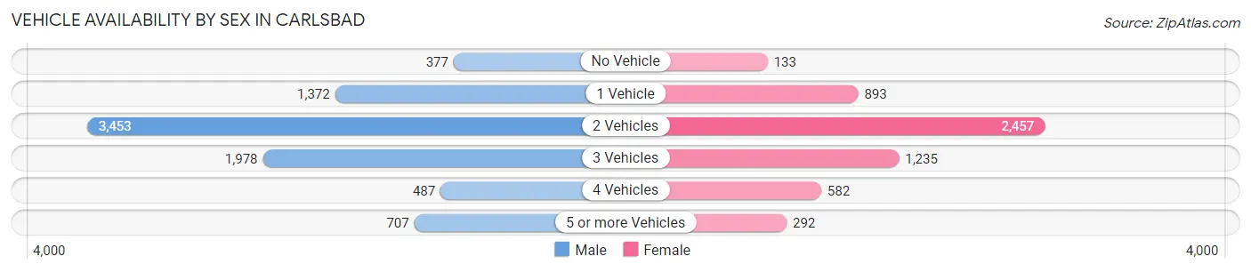 Vehicle Availability by Sex in Carlsbad
