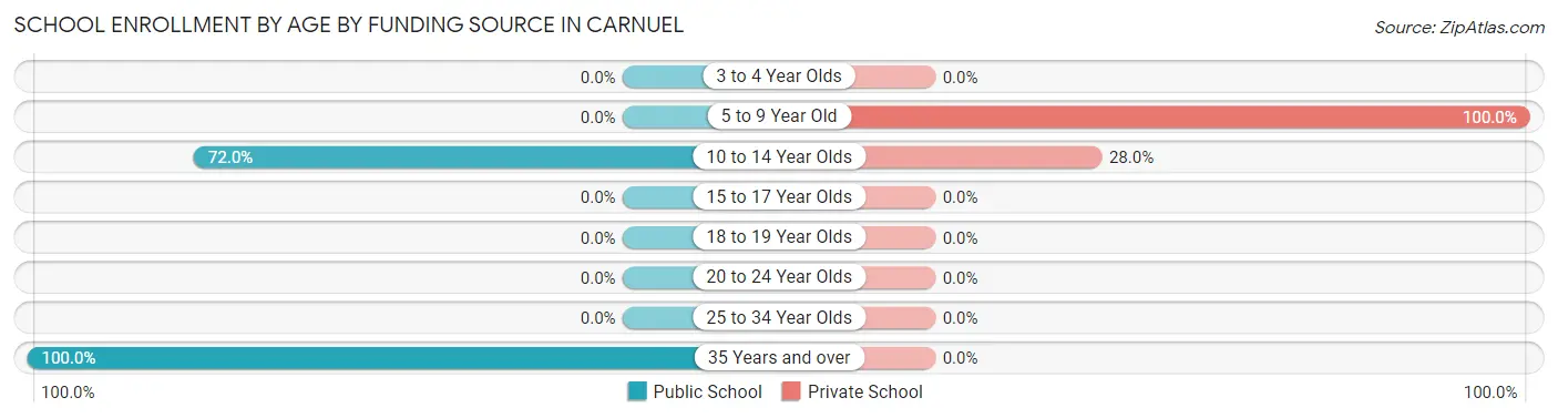 School Enrollment by Age by Funding Source in Carnuel