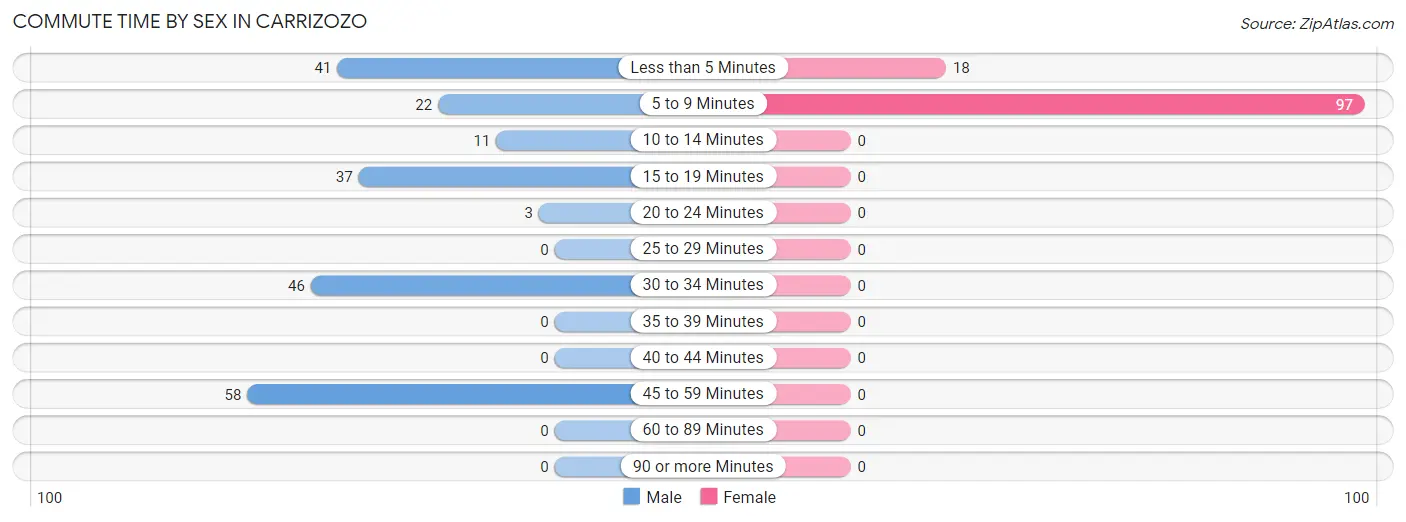 Commute Time by Sex in Carrizozo