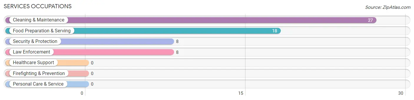 Services Occupations in Carrizozo