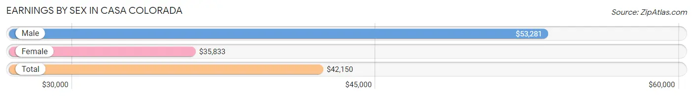 Earnings by Sex in Casa Colorada