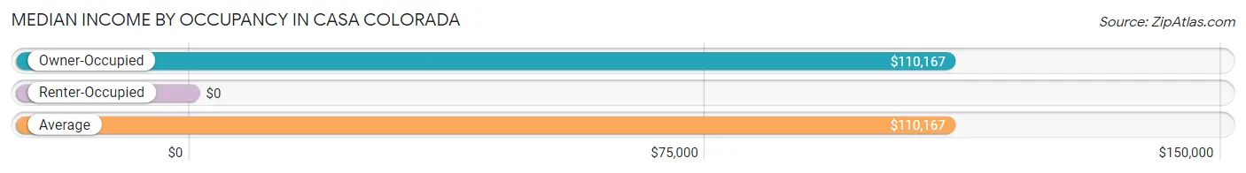 Median Income by Occupancy in Casa Colorada