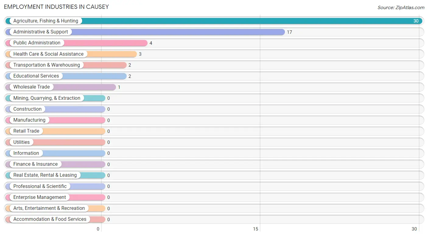 Employment Industries in Causey