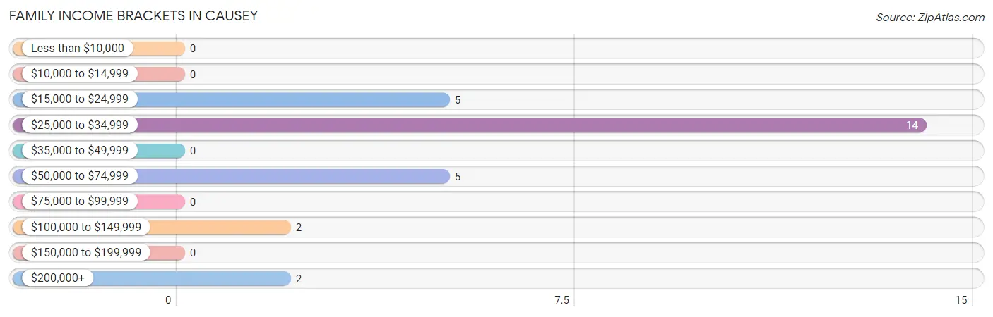 Family Income Brackets in Causey