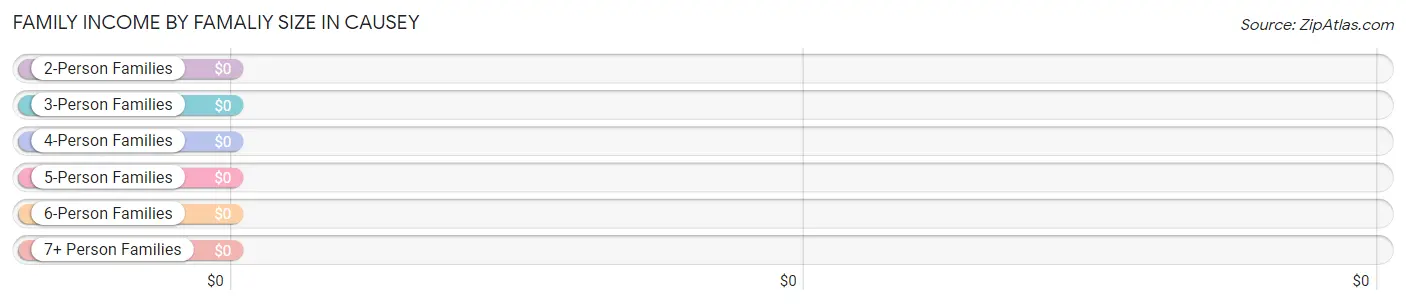 Family Income by Famaliy Size in Causey