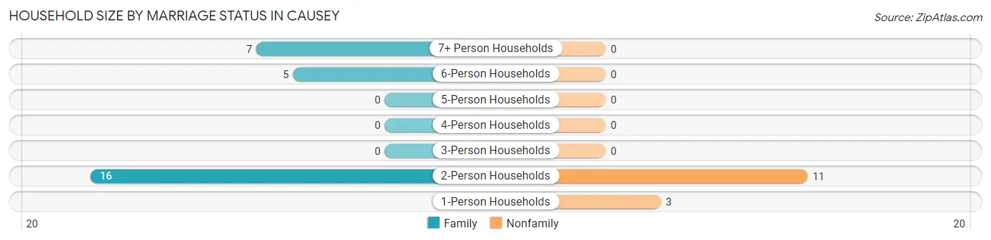 Household Size by Marriage Status in Causey