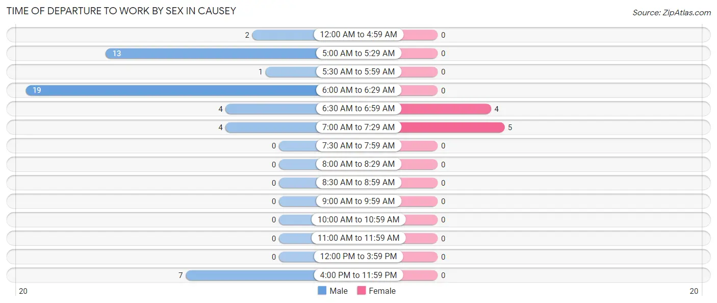 Time of Departure to Work by Sex in Causey