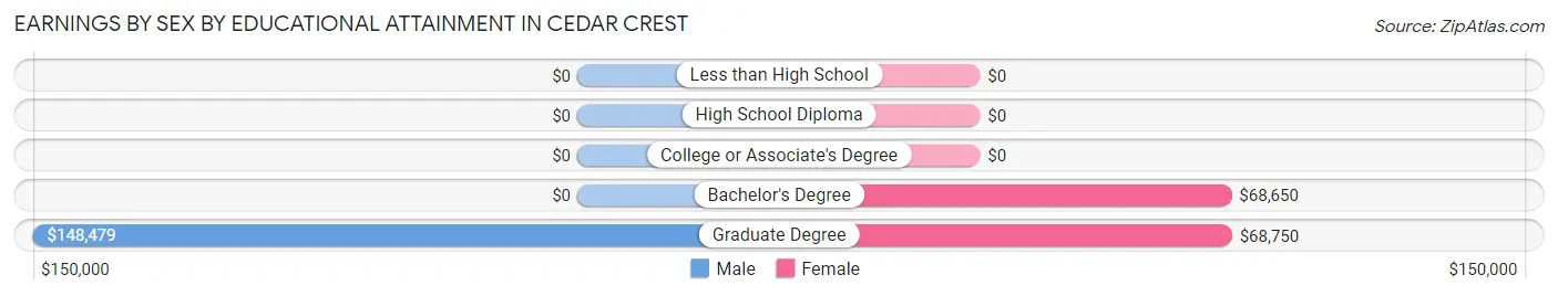 Earnings by Sex by Educational Attainment in Cedar Crest