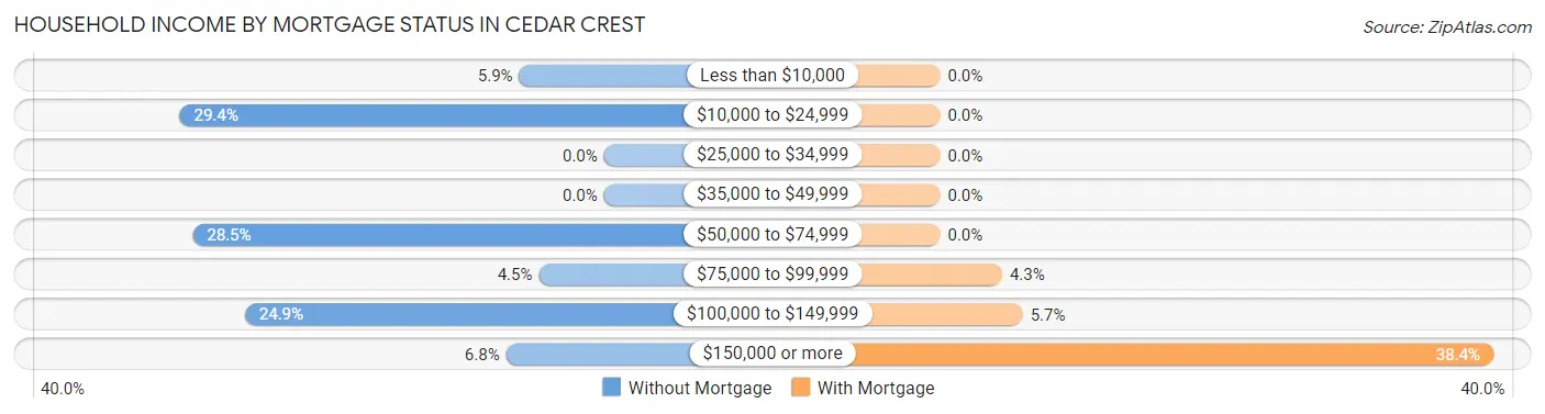 Household Income by Mortgage Status in Cedar Crest