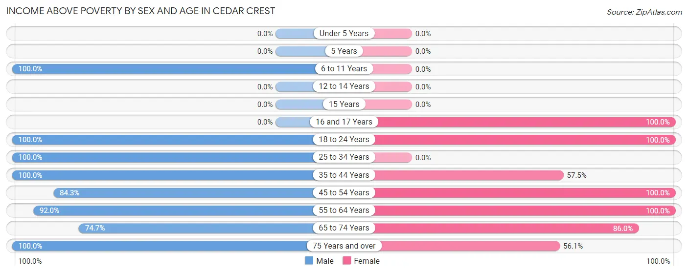 Income Above Poverty by Sex and Age in Cedar Crest