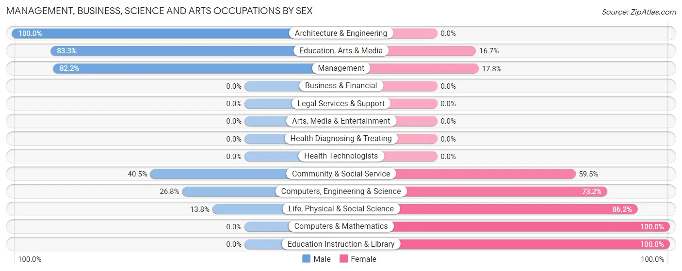 Management, Business, Science and Arts Occupations by Sex in Cedar Crest