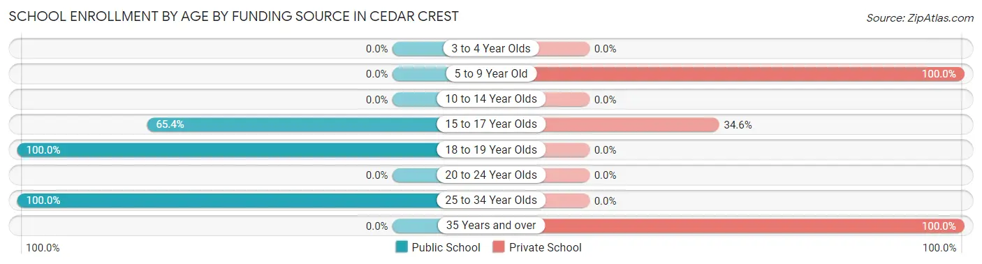 School Enrollment by Age by Funding Source in Cedar Crest