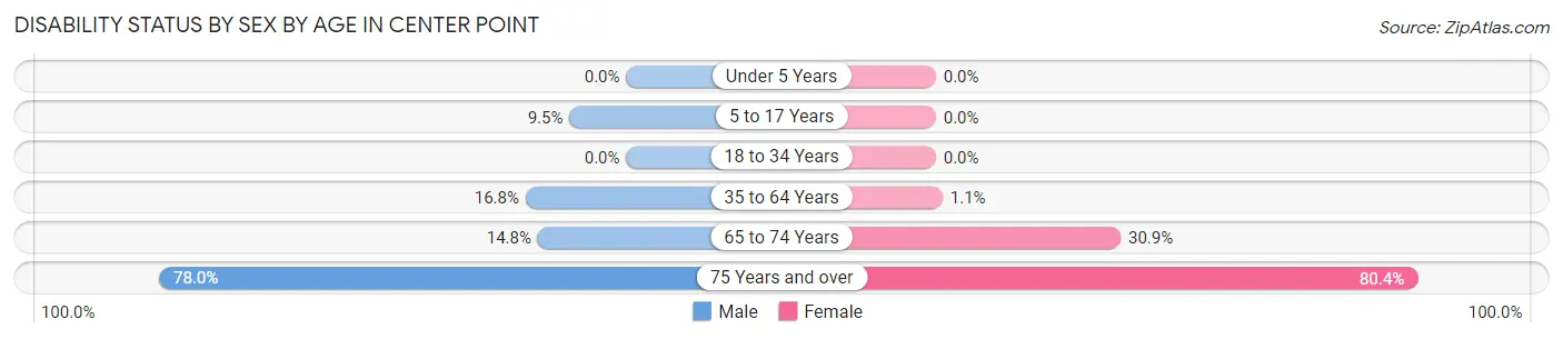 Disability Status by Sex by Age in Center Point