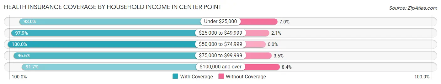 Health Insurance Coverage by Household Income in Center Point