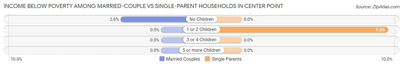 Income Below Poverty Among Married-Couple vs Single-Parent Households in Center Point
