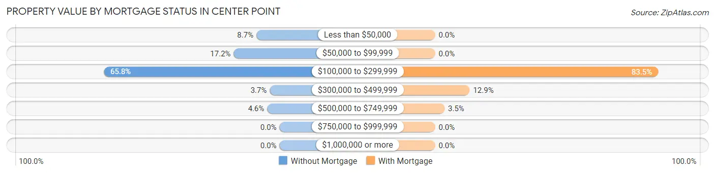 Property Value by Mortgage Status in Center Point