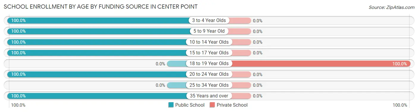 School Enrollment by Age by Funding Source in Center Point