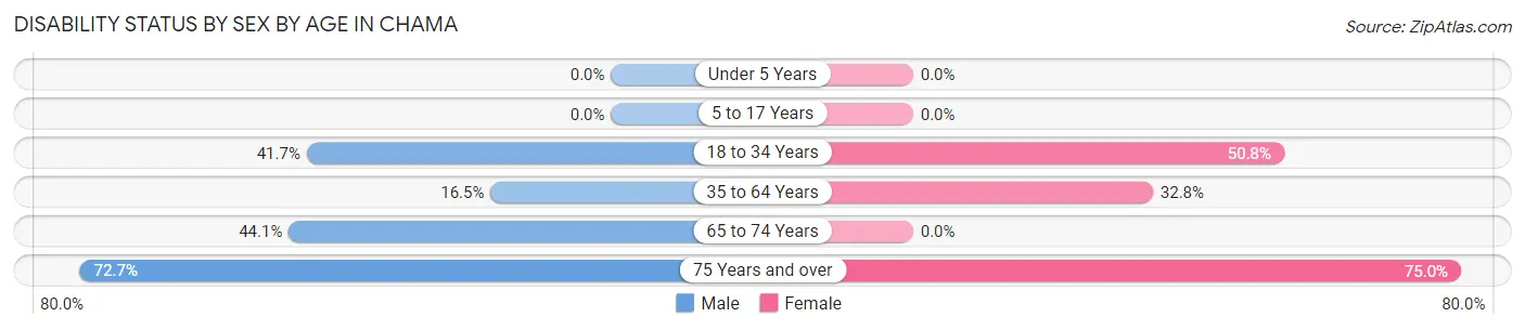 Disability Status by Sex by Age in Chama