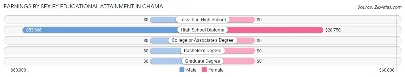 Earnings by Sex by Educational Attainment in Chama