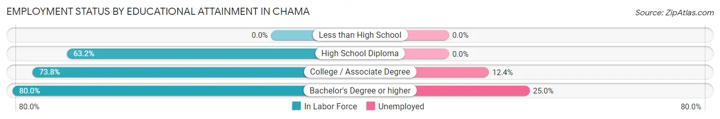 Employment Status by Educational Attainment in Chama